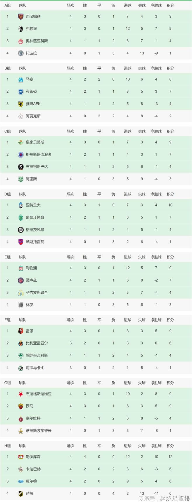 西甲联赛第14轮，皇马客场3-0击败加的斯，本场比赛罗德里戈发挥出色，贡献两射一传，参与球队全部进球。